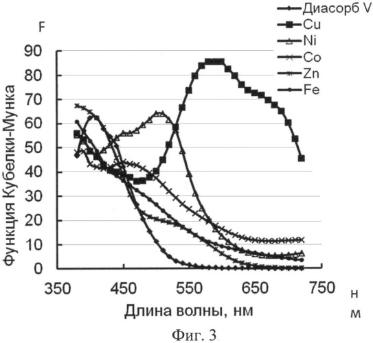 Реагентная индикаторная трубка на основе хромогенных дисперсных кремнеземов (патент 2521368)