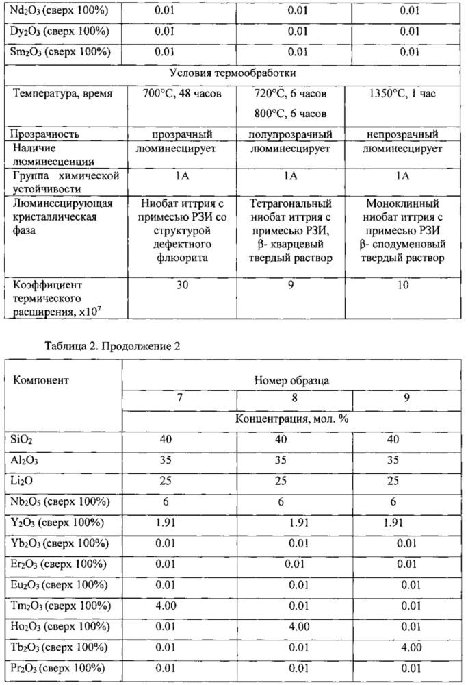 Способ получения стеклокристаллического материала с наноразмерными кристаллами ниобатов редкоземельных элементов (патент 2616648)