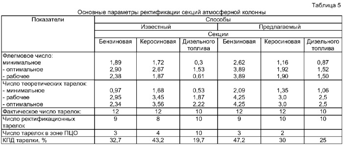 Способ получения топливных фракций (патент 2300551)