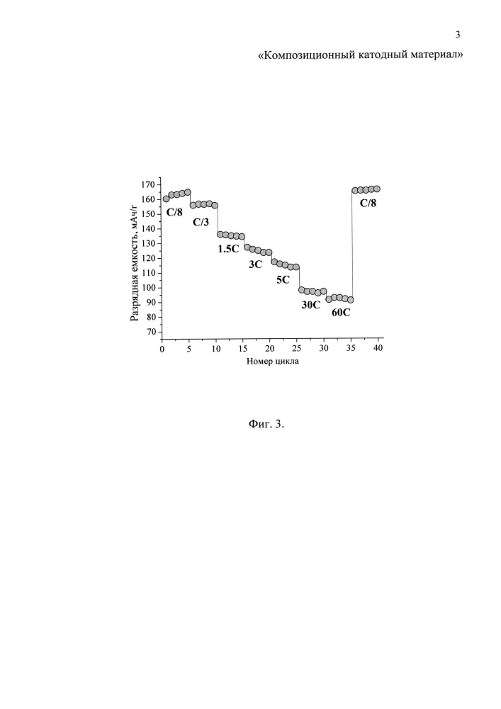 Композиционный катодный материал (патент 2623212)