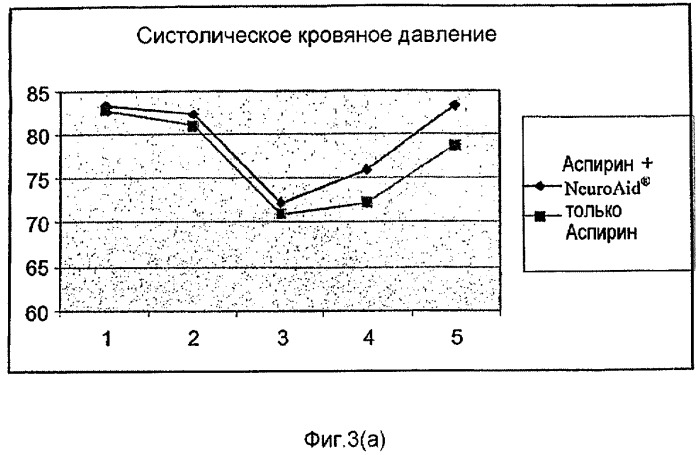 Комбинированная терапия для лечения пациентов с неврологическими нарушениями и церебральным инфарктом (патент 2486914)