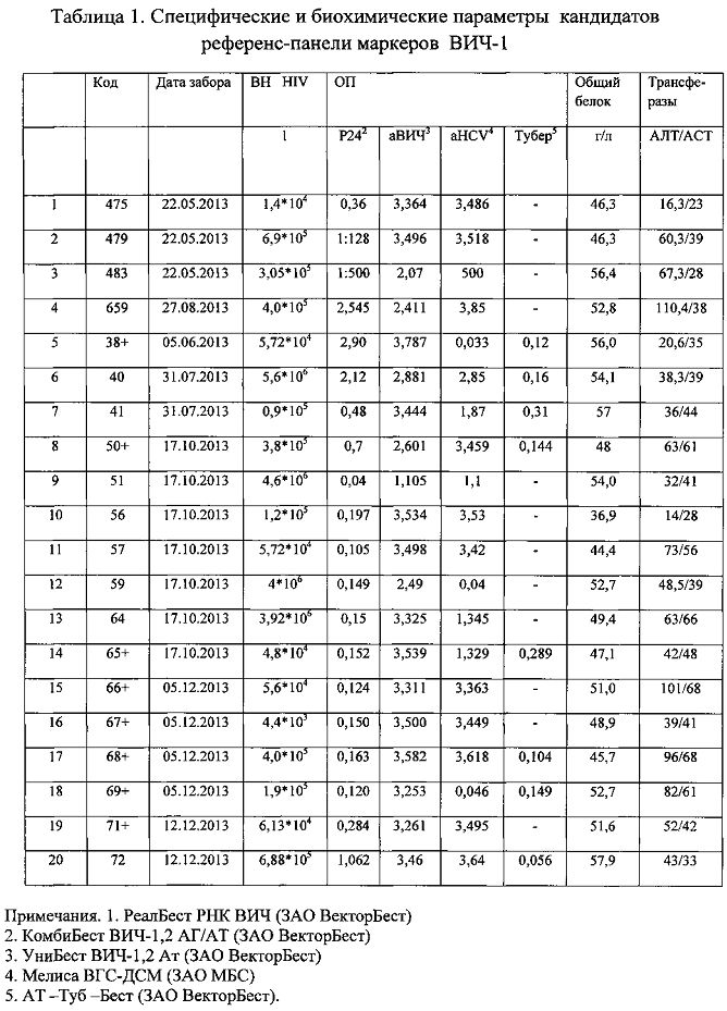 Способ получения референс-панели сывороток для контроля качества тест-систем и иммуноблотов, используемых для серологической диагностики маркеров вич-1 (патент 2603483)