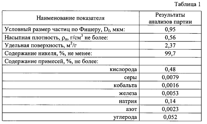 Способ получения мелкодисперсного металлического порошка (патент 2560901)