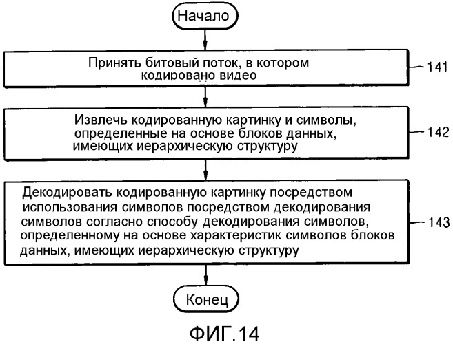 Способ и устройство кодирования видео для кодирования символов с иерархической структурой, способ и устройство декодирования видео для декодирования символов с иерархической структурой (патент 2543550)