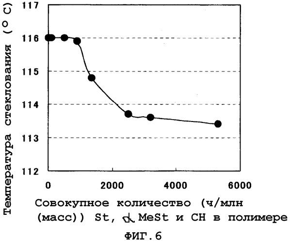 Стирольный сополимер и способ его получения (патент 2329276)