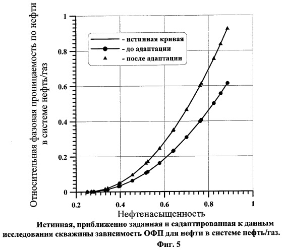 Способ исследования и интерпретации результатов исследований скважины, вскрывшей нефтегазовую залежь (патент 2258137)