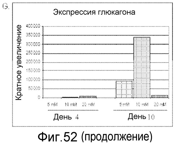 Дифференцировка человеческих эмбриональных стволовых клеток (патент 2473685)