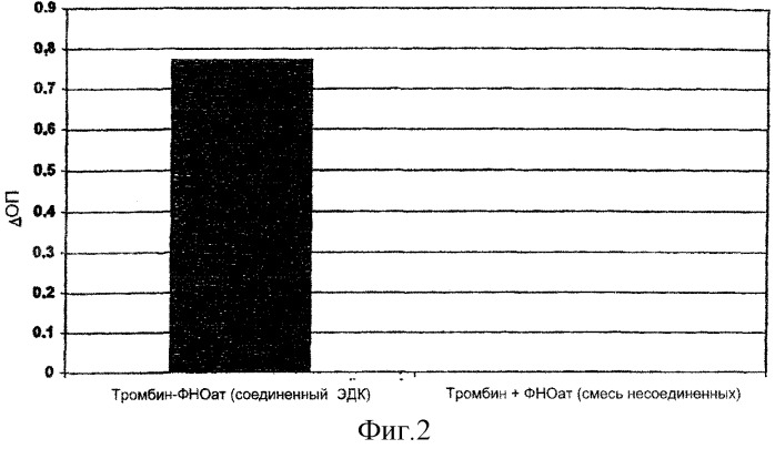 Конъюгат, связывающий фибрин/фибриноген (патент 2279890)