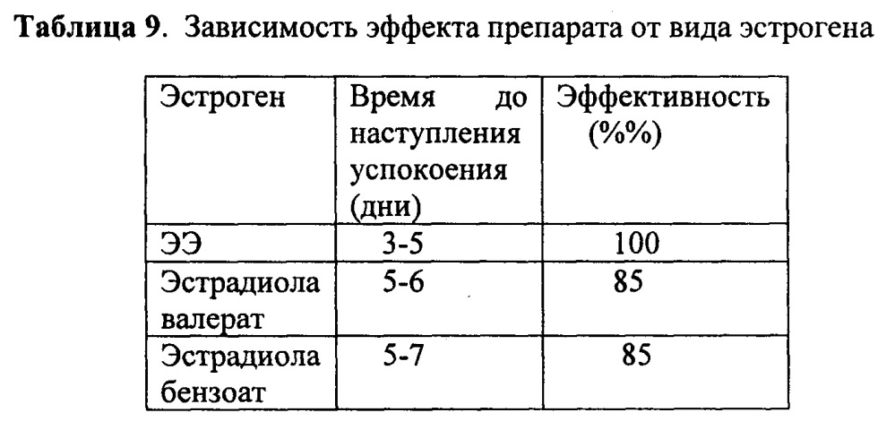 Пероральная форма бигормональной композиции для регуляции половой охоты у мелких домашних животных (варианты) (патент 2649757)