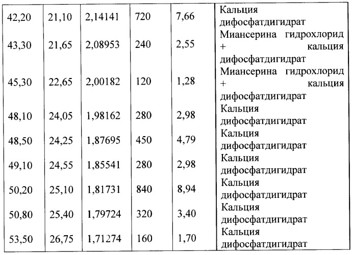 Способ изготовления антидепрессивного лекарственного препарата в форме таблеток на основе миансерина гидрохлорида, препарат, полученный этим способом, и его кристаллическая структура (патент 2403045)