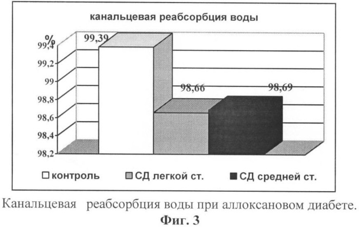 Способ диагностики нефропатии при аллоксановом диабете у экспериментальных животных (патент 2383020)