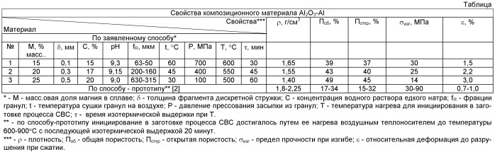 Способ получения композиционного материала al2o3-al (патент 2545982)