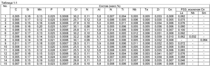 Фольга из нержавеющей стали и носитель катализатора для устройства очистки выхлопного газа, использующий эту фольгу (патент 2518873)