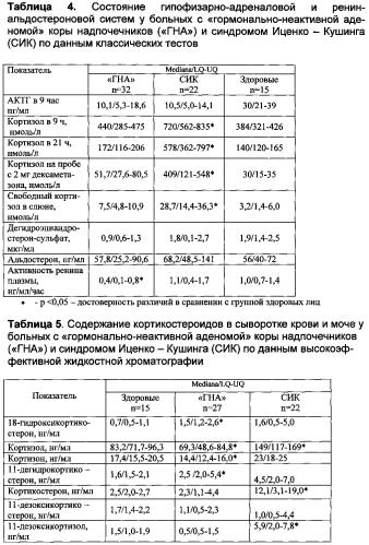 Способ дифференциальной диагностики новообразований коры надпочечников (патент 2583918)