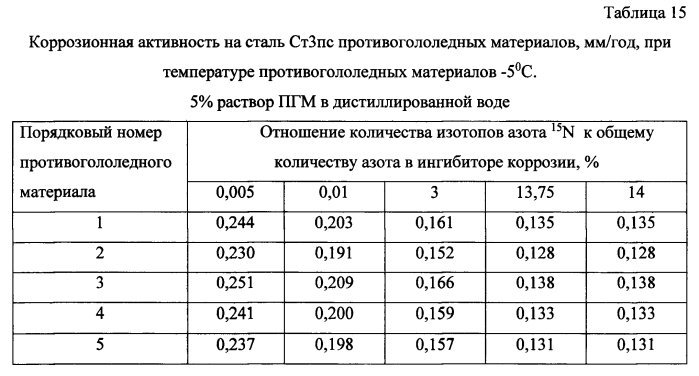 Способ получения твердого противогололедного материала на основе пищевой поваренной соли и кальцинированного хлорида кальция (варианты) (патент 2583958)