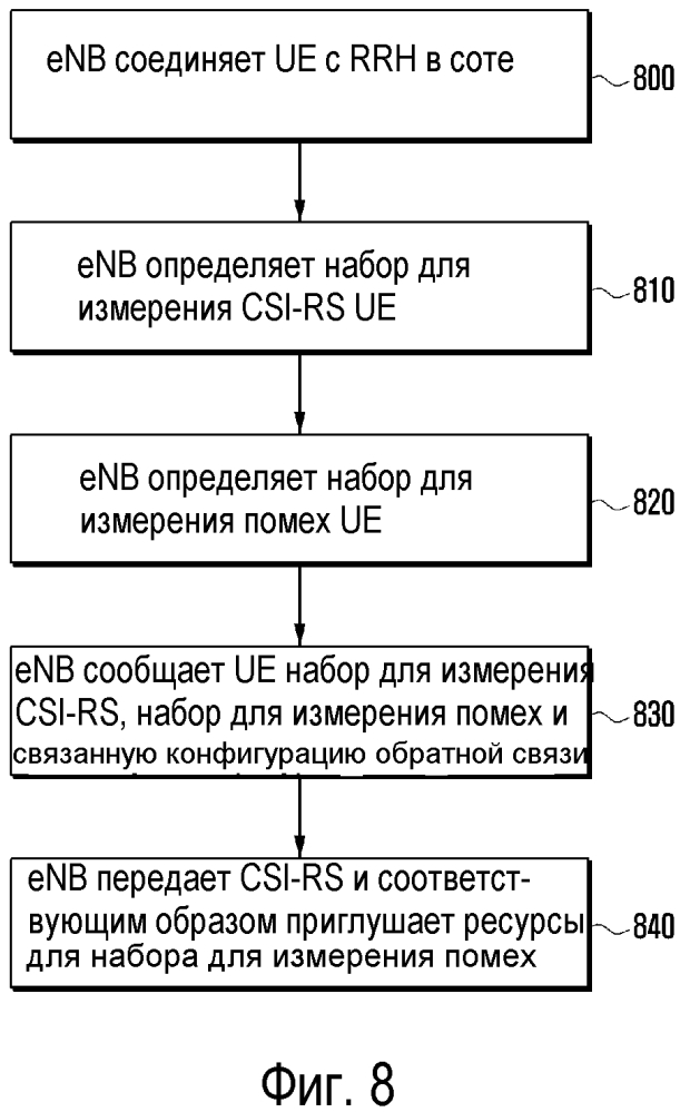 Способ и устройство для измерения помех нисходящей линии связи в системе мобильной связи ofdm (патент 2617997)