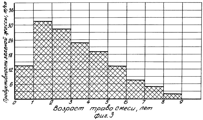 Способ формирования сеяных сообществ долголетних сенокосов и пастбищ (патент 2268566)
