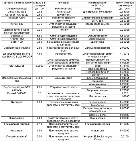 Композиции для ухода за кожей (патент 2545691)