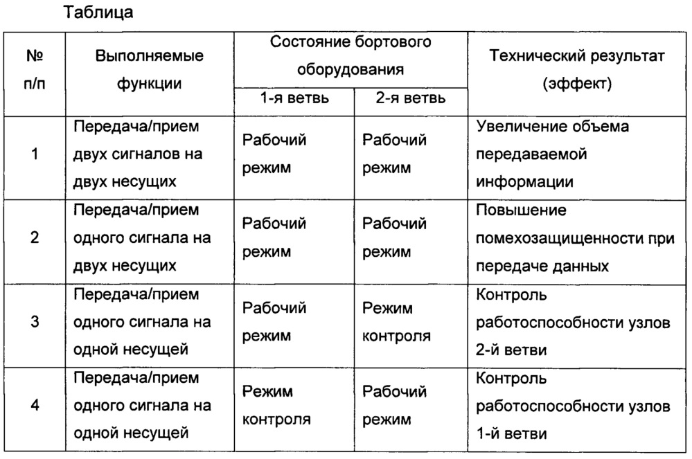 Система радиосвязи с подвижными объектами (патент 2643182)