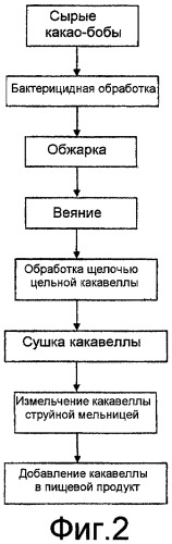 Пищевой продукт, включающий алкализированную какавеллу, и способ его получения (патент 2443123)