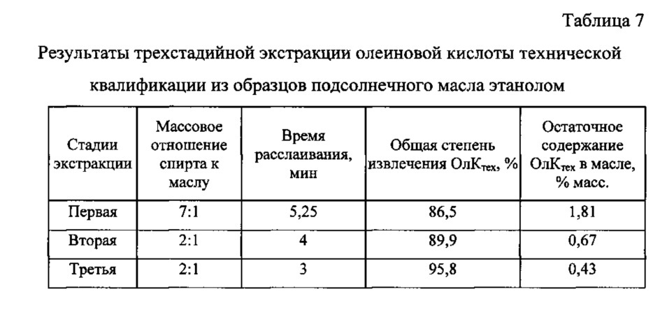 Способ экстракции жирных кислот из растительных масел (патент 2625676)