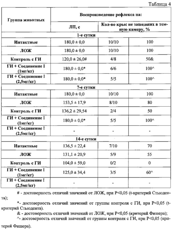 Фармацевтические композиции на основе 9-бутиламино-3,3-диметил-3,4-дигидроакридин-1(2н)-она гидрохлорида для коррекции когнитивных и неврологических нарушений (патент 2664439)