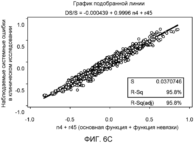 Компенсация невязки для биодатчика (патент 2568884)