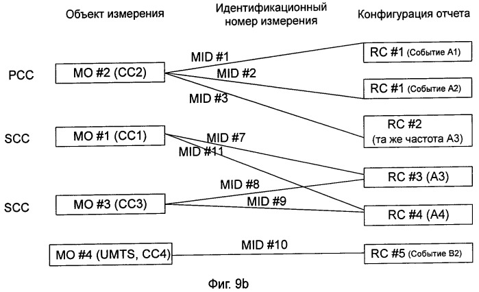 Способ и система для обработки задачи измерения в системе агрегации несущих частот (патент 2537692)