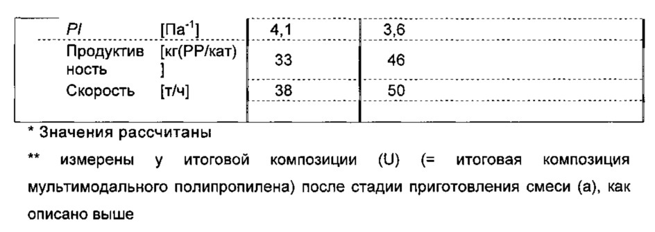 Композиция мультимодального полипропилена для применений в трубах (патент 2625794)