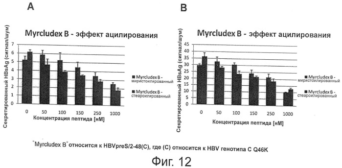 Гидрофобные, модифицированные, полученные из pres вируса гепатита в (hbv) пептиды и их использование в качестве ингибиторов проникновения hbv и hdv (патент 2492182)