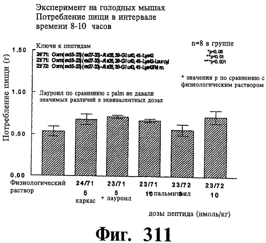 Соединения оксинтомодулина (варианты), фармацевтическая композиция на их основе, способы лечения и профилактики ожирения и сопутствующих заболеваний (варианты) и лекарственное средство (варианты) (патент 2485135)