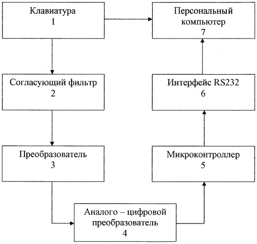 Способ формирования эталонных значений характеристики пользователя персонального компьютера (патент 2333532)