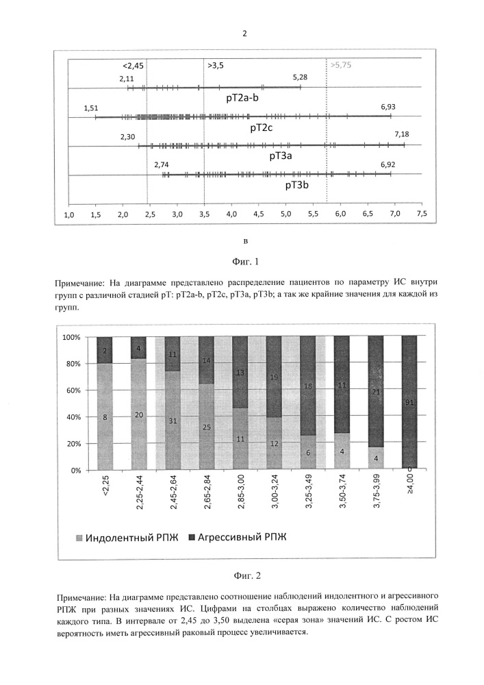 Способ прогнозирования клинического статуса рака предстательной железы (патент 2664706)