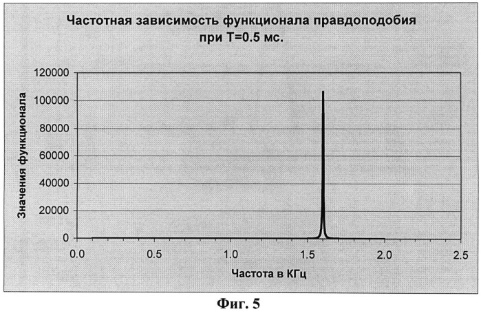 Способ определения параметров широкополосного сигнала (патент 2517799)