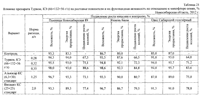 Фунгицидный протравитель семян "турион" (патент 2572201)