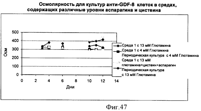 Производство полипептидов (патент 2451082)