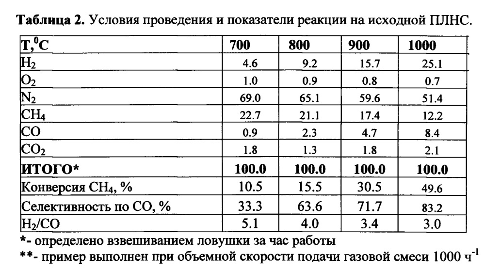 Способ приготовления катализатора для получения синтез-газа из метана, катализатор, приготовленный по этому способу, и способ получения синтез-газа из метана с его использованием (патент 2638831)