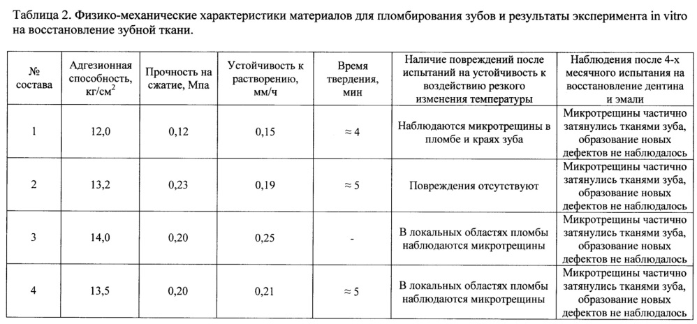 Материал для изготовления стоматологических пломб с функцией регенерации зубной ткани и восстановления сцепления с ней (патент 2614715)