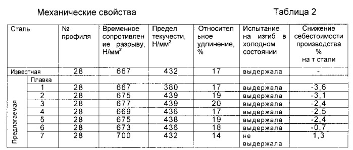Арматурная сталь (патент 2558786)