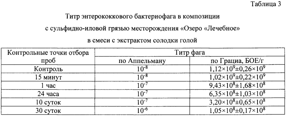 Композиция для интравагинального введения (патент 2657785)