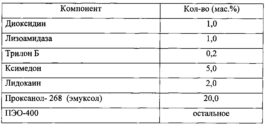 Фармацевтическая комбинированная композиция для местного и наружного применения на основе диоксидина (патент 2667974)