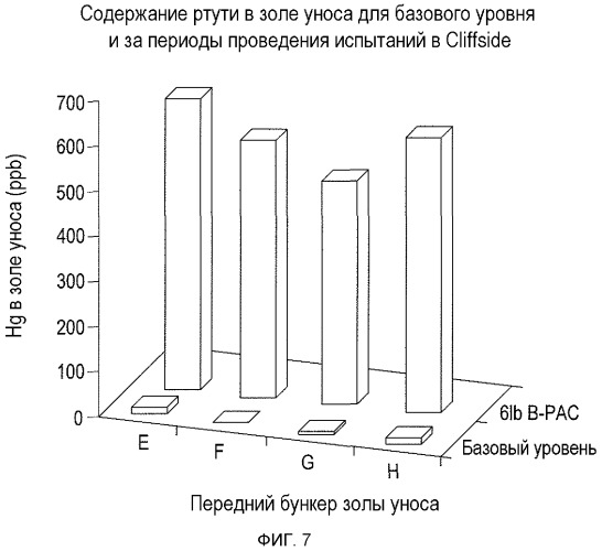 Способ и сорбенты для использования электростатического осадителя, установленного на горячей стороне, для очистки от ртути газообразных продуктов сгорания (патент 2496556)