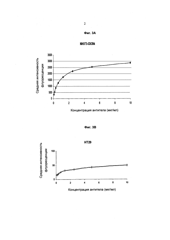 Новое антитело к cxcr4 и его применение для выявления и диагностики рака (патент 2636345)