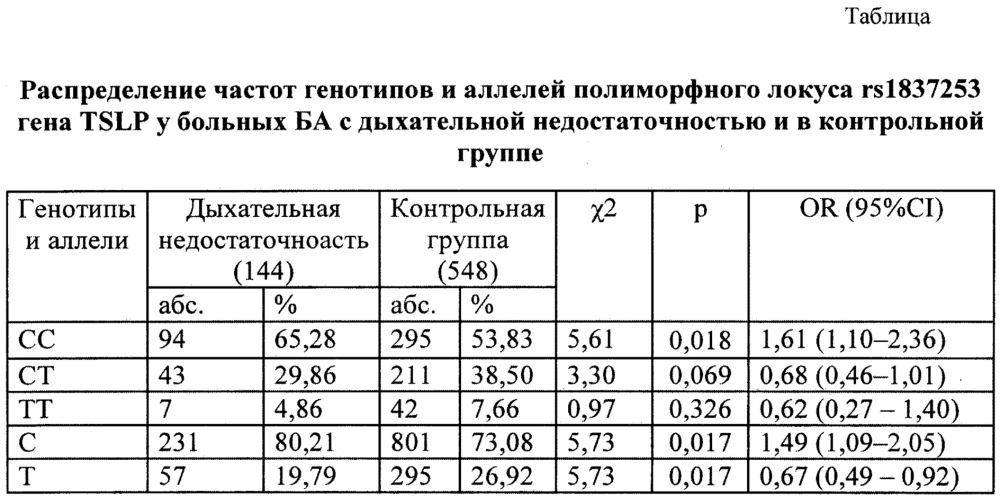 Способ прогнозирования дыхательной недостаточности у больных бронхиальной астмой (патент 2639122)