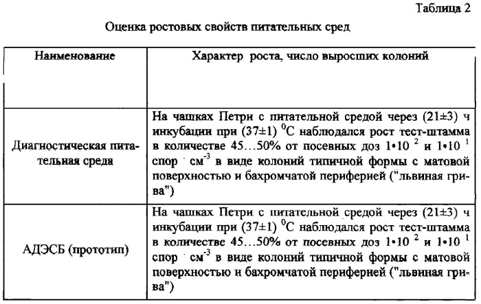 Диагностическая питательная среда для идентификации возбудителя сибирской язвы сухая (патент 2289622)