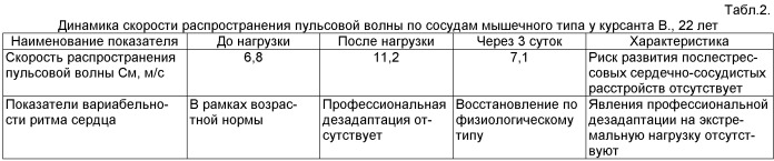 Способ оценки риска развития послестрессовых сердечно-сосудистых расстройств (патент 2500346)
