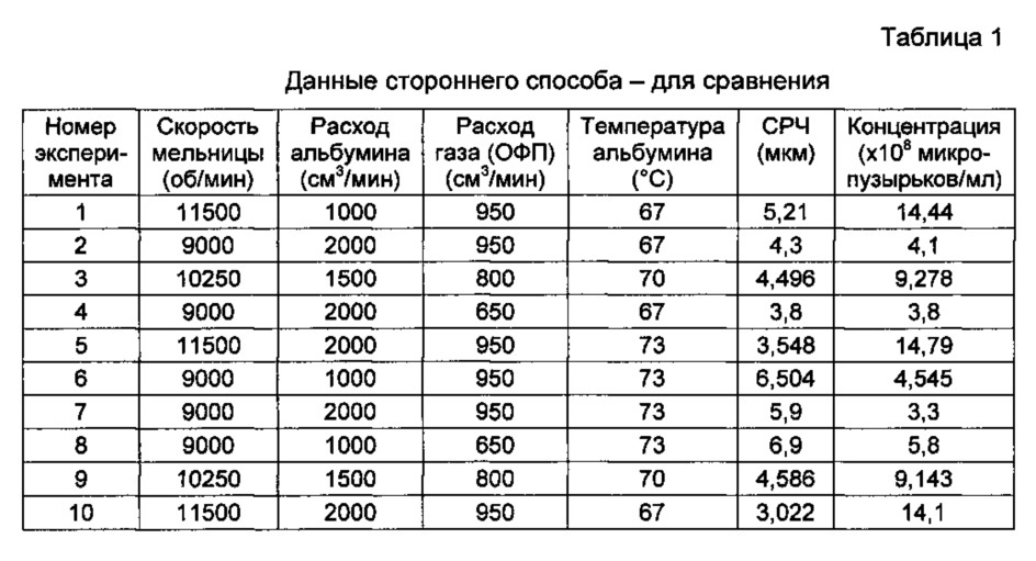 Получение композиции, содержащей микропузырьки газа (патент 2640078)