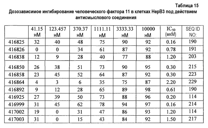 Модуляция экспрессии фактора 11 (патент 2535964)