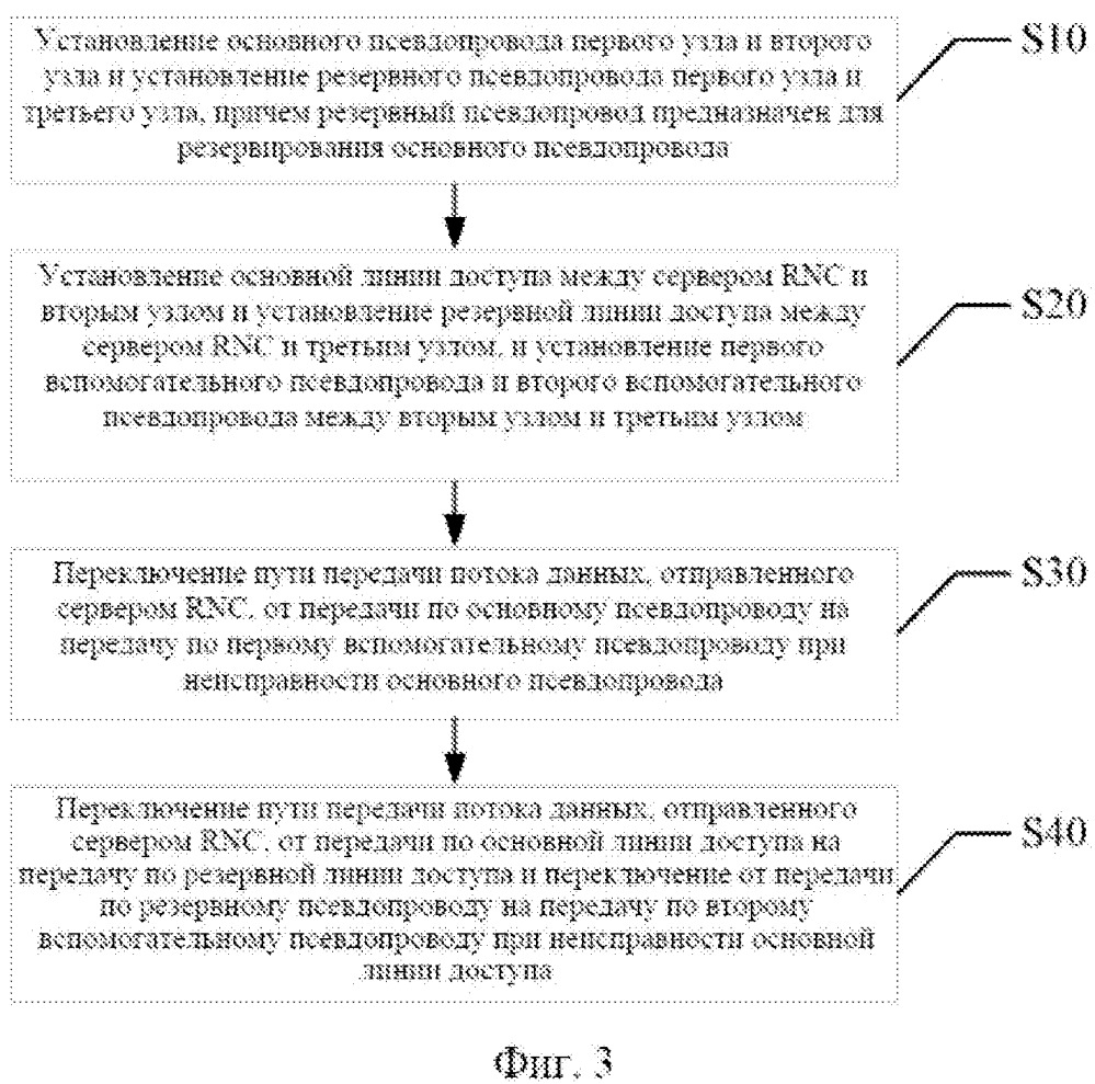 Способ и система для переключения на резерв с применением псевдопроводного (pw) двойного соединения (патент 2667806)