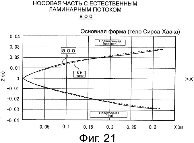 Носовая часть для сверхзвукового летательного объекта (патент 2570193)